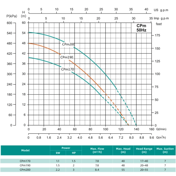 Поверхностный насос Shimge CPm200 2,2 кВт Н 55 м Q 140 л ...