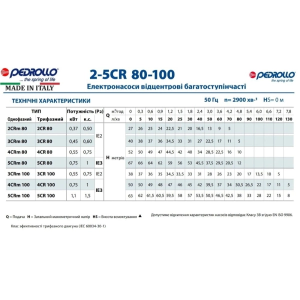 Поверхностный насос Pedrollo 5CR 100 1100 Вт H 63 м Q 13 ...