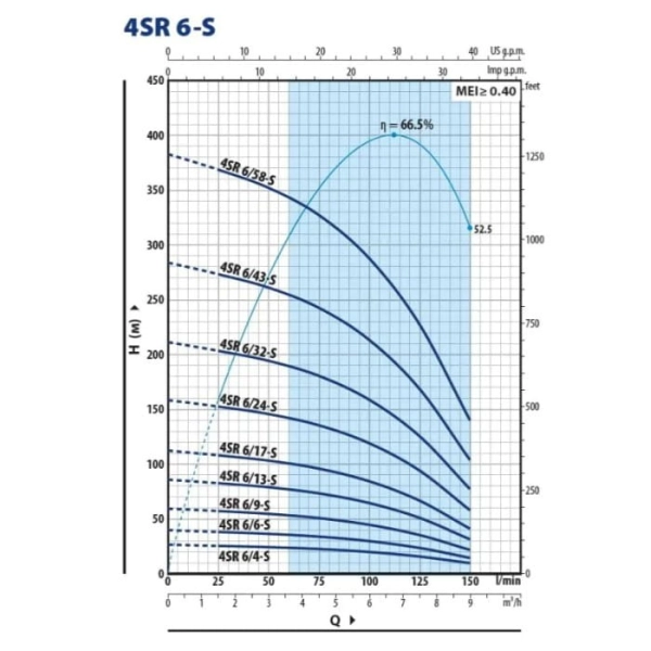 Насос глубинный Pedrollo 4SR 8/13 S-PD 2,2 кВт H 91 м Q  ...