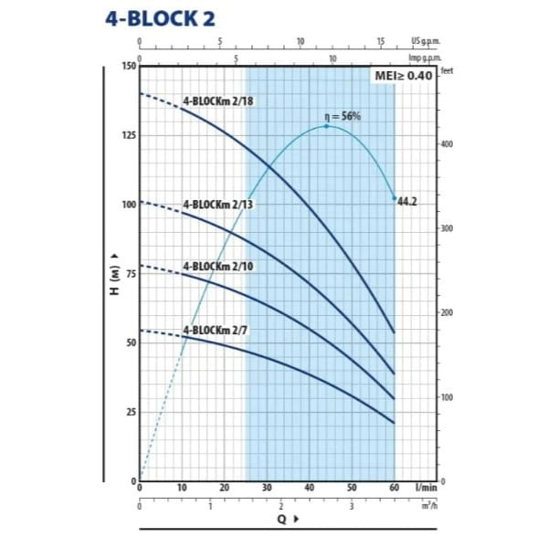 Насос глубинный Pedrollo 4Blockm 2/10 0,55 кВт H 78 м Q  ...
