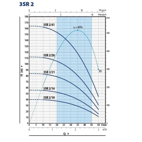 Насос глубинный Pedrollo 3SRm 2/41-PD 1,1 кВт H 162 м Q  ...