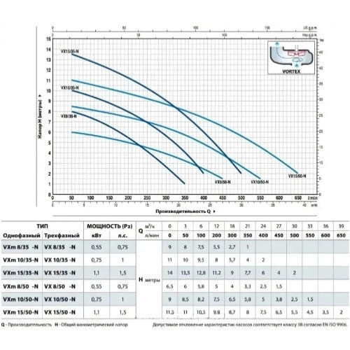 Дренажный насос Pedrollo VCM 15/35 230 В 1,1 кВт H 14 м  ...